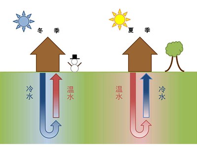 小型地源熱泵價(jià)格多少，很貴嗎？