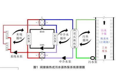 污水源熱泵應用過程中遇到的問題和解決的辦法