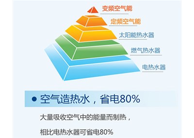 “煤改電”空氣能采暖機組起到的作用